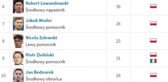 TOP 10 najbardziej WARTOŚCIOWYCH polskich piłkarzy na ten moment!